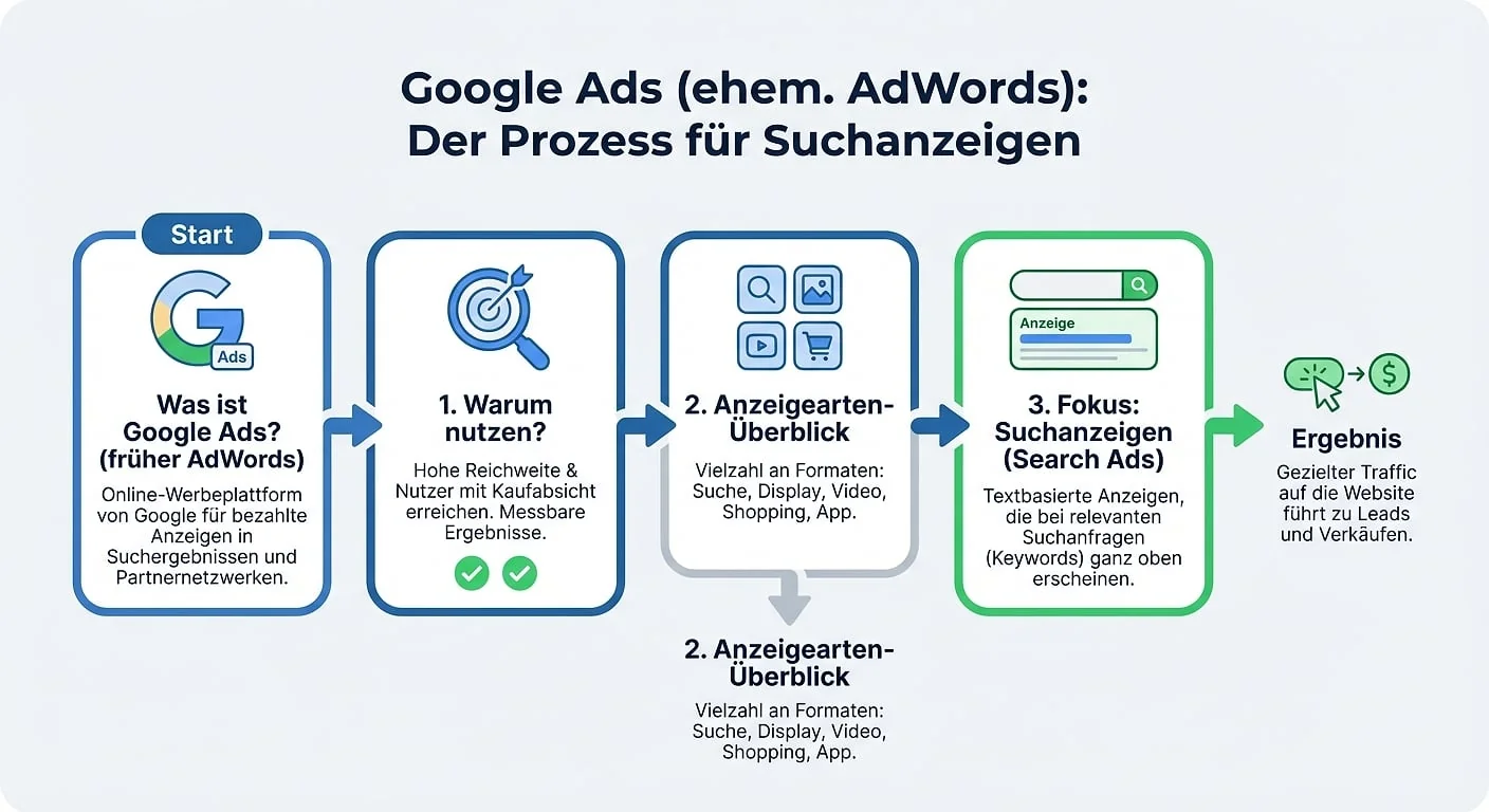 Infografik: AdWords (Google Ads)