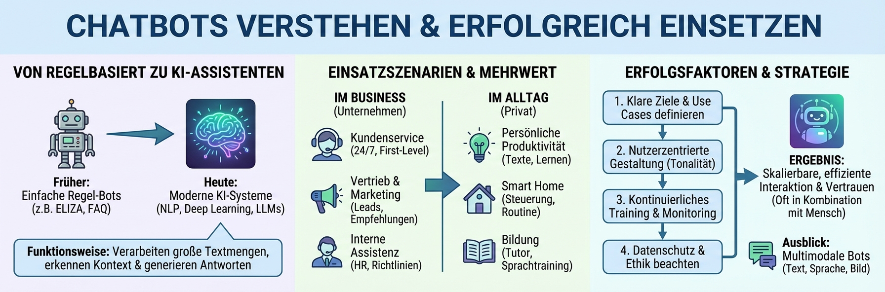 Symbolhafte Darstellung eines KI-Chatbots, der mit Menschen über verschiedene digitale Kanäle kommuniziert